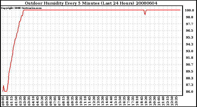 Milwaukee Weather Outdoor Humidity Every 5 Minutes (Last 24 Hours)