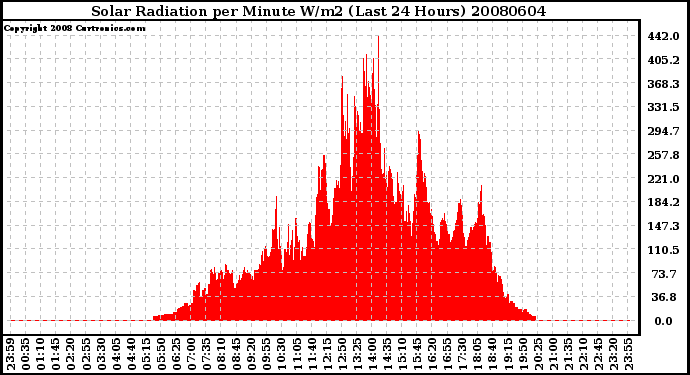 Milwaukee Weather Solar Radiation per Minute W/m2 (Last 24 Hours)