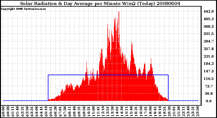 Milwaukee Weather Solar Radiation & Day Average per Minute W/m2 (Today)