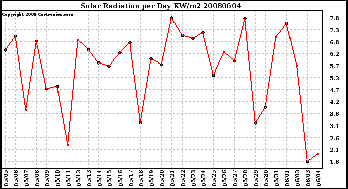 Milwaukee Weather Solar Radiation per Day KW/m2