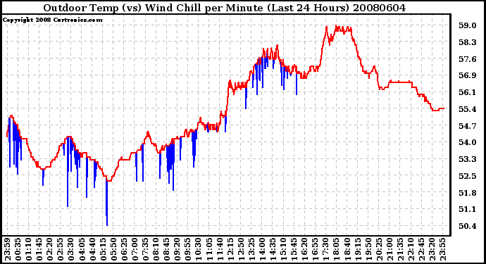 Milwaukee Weather Outdoor Temp (vs) Wind Chill per Minute (Last 24 Hours)