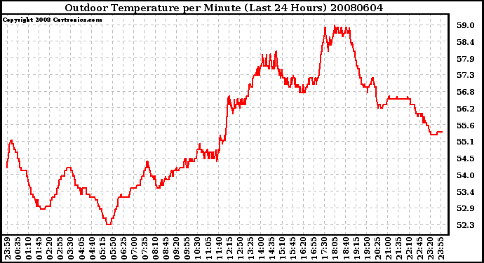 Milwaukee Weather Outdoor Temperature per Minute (Last 24 Hours)