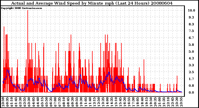 Milwaukee Weather Actual and Average Wind Speed by Minute mph (Last 24 Hours)