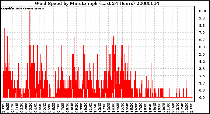 Milwaukee Weather Wind Speed by Minute mph (Last 24 Hours)