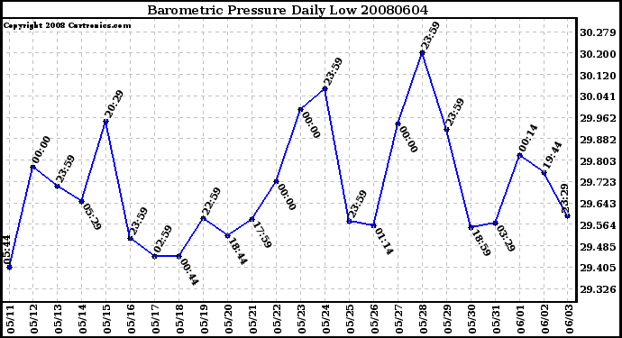 Milwaukee Weather Barometric Pressure Daily Low