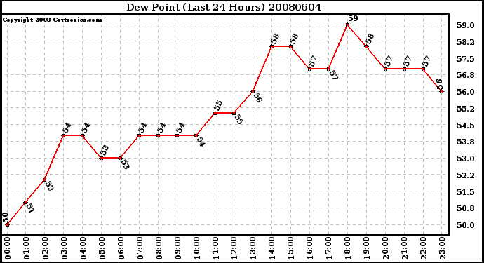 Milwaukee Weather Dew Point (Last 24 Hours)