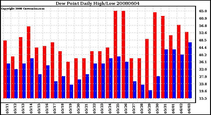 Milwaukee Weather Dew Point Daily High/Low