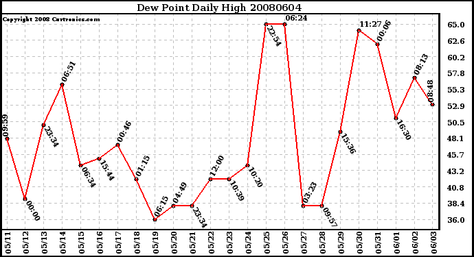 Milwaukee Weather Dew Point Daily High