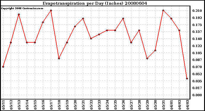 Milwaukee Weather Evapotranspiration per Day (Inches)