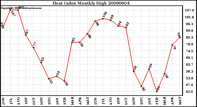 Milwaukee Weather Heat Index Monthly High