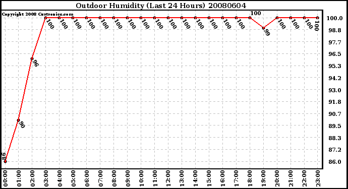 Milwaukee Weather Outdoor Humidity (Last 24 Hours)