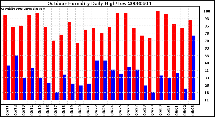 Milwaukee Weather Outdoor Humidity Daily High/Low