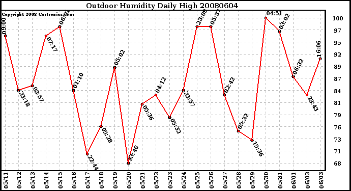 Milwaukee Weather Outdoor Humidity Daily High