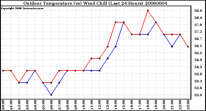 Milwaukee Weather Outdoor Temperature (vs) Wind Chill (Last 24 Hours)