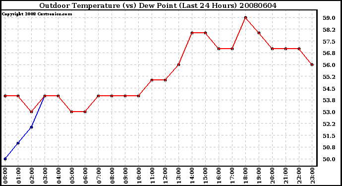 Milwaukee Weather Outdoor Temperature (vs) Dew Point (Last 24 Hours)