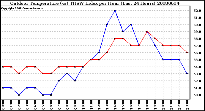 Milwaukee Weather Outdoor Temperature (vs) THSW Index per Hour (Last 24 Hours)