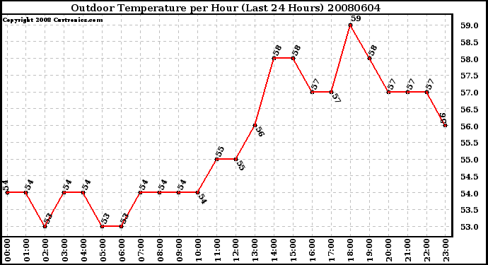 Milwaukee Weather Outdoor Temperature per Hour (Last 24 Hours)