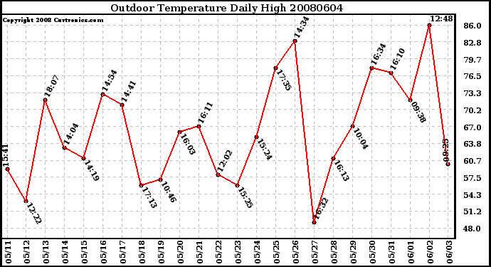 Milwaukee Weather Outdoor Temperature Daily High