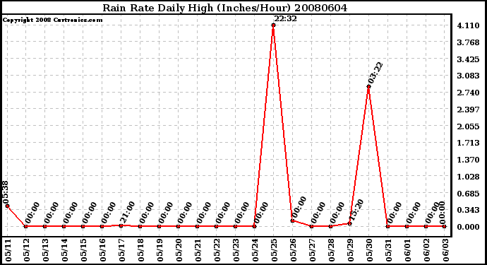 Milwaukee Weather Rain Rate Daily High (Inches/Hour)