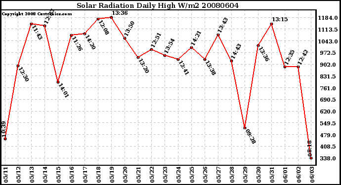 Milwaukee Weather Solar Radiation Daily High W/m2