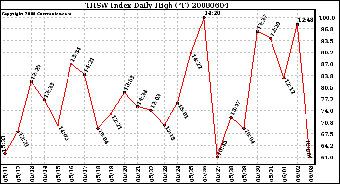 Milwaukee Weather THSW Index Daily High (F)