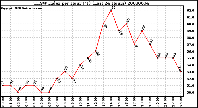 Milwaukee Weather THSW Index per Hour (F) (Last 24 Hours)