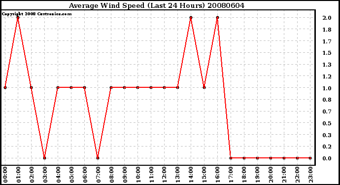 Milwaukee Weather Average Wind Speed (Last 24 Hours)