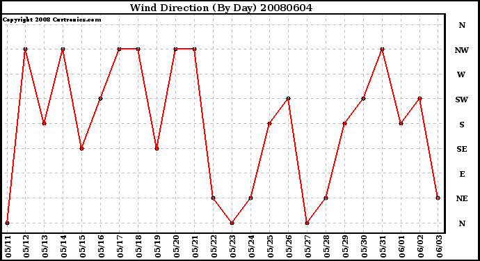 Milwaukee Weather Wind Direction (By Day)