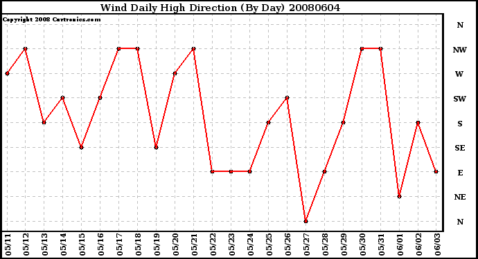 Milwaukee Weather Wind Daily High Direction (By Day)