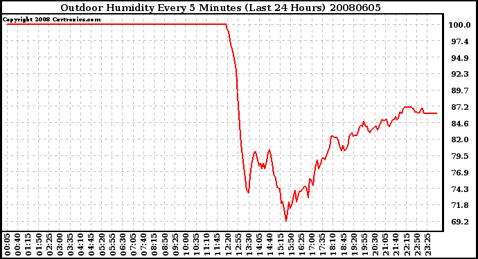 Milwaukee Weather Outdoor Humidity Every 5 Minutes (Last 24 Hours)