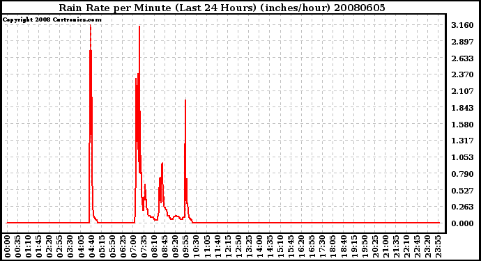 Milwaukee Weather Rain Rate per Minute (Last 24 Hours) (inches/hour)