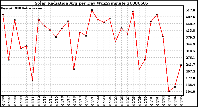 Milwaukee Weather Solar Radiation Avg per Day W/m2/minute