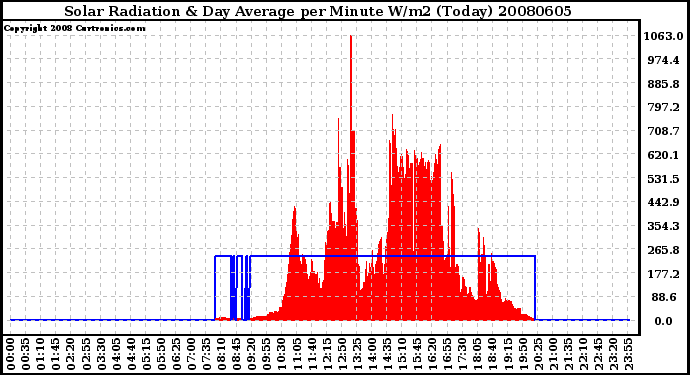 Milwaukee Weather Solar Radiation & Day Average per Minute W/m2 (Today)