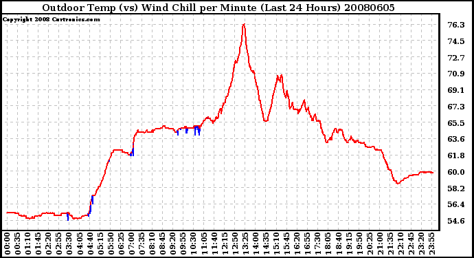 Milwaukee Weather Outdoor Temp (vs) Wind Chill per Minute (Last 24 Hours)