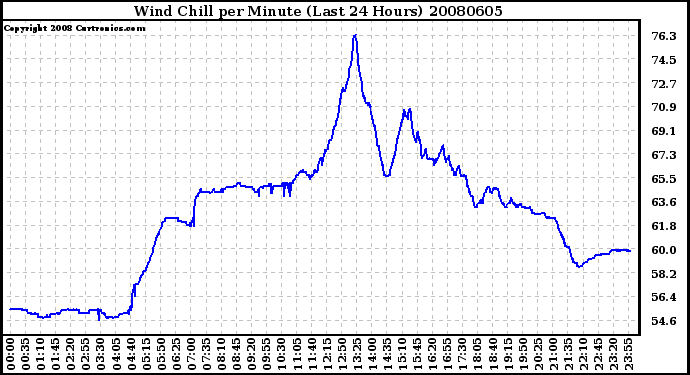 Milwaukee Weather Wind Chill per Minute (Last 24 Hours)