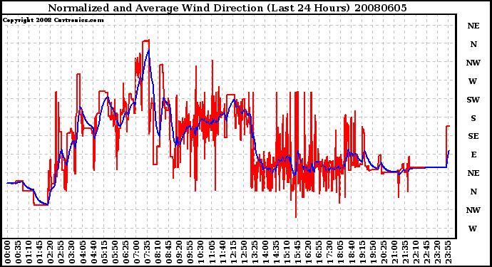 Milwaukee Weather Normalized and Average Wind Direction (Last 24 Hours)