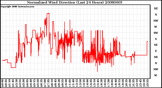 Milwaukee Weather Normalized Wind Direction (Last 24 Hours)