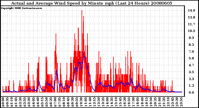 Milwaukee Weather Actual and Average Wind Speed by Minute mph (Last 24 Hours)