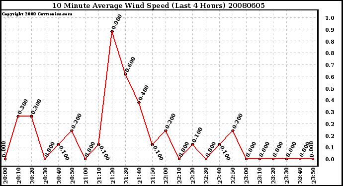 Milwaukee Weather 10 Minute Average Wind Speed (Last 4 Hours)