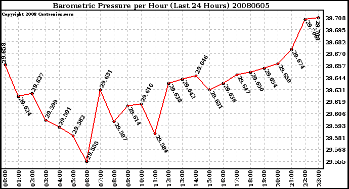 Milwaukee Weather Barometric Pressure per Hour (Last 24 Hours)