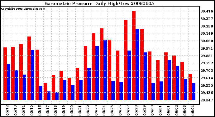 Milwaukee Weather Barometric Pressure Daily High/Low