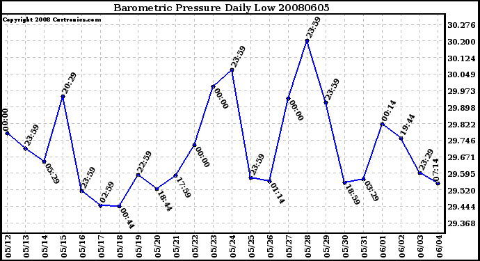 Milwaukee Weather Barometric Pressure Daily Low