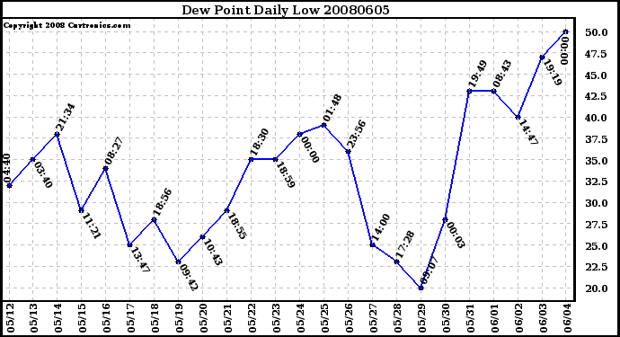 Milwaukee Weather Dew Point Daily Low