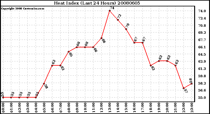 Milwaukee Weather Heat Index (Last 24 Hours)