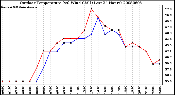 Milwaukee Weather Outdoor Temperature (vs) Wind Chill (Last 24 Hours)