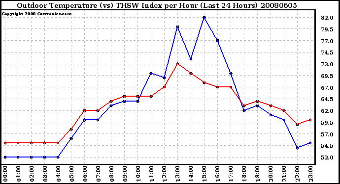 Milwaukee Weather Outdoor Temperature (vs) THSW Index per Hour (Last 24 Hours)