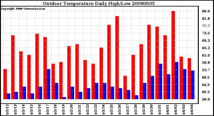 Milwaukee Weather Outdoor Temperature Daily High/Low