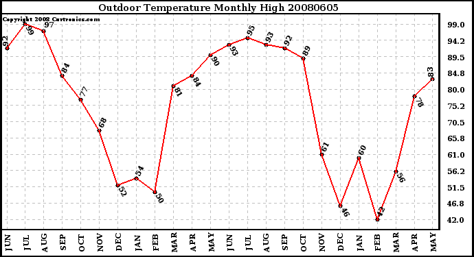 Milwaukee Weather Outdoor Temperature Monthly High