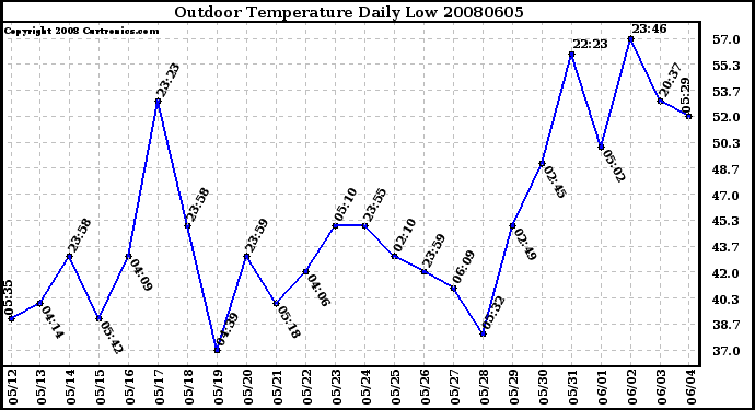 Milwaukee Weather Outdoor Temperature Daily Low