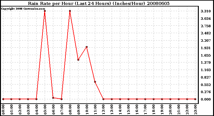 Milwaukee Weather Rain Rate per Hour (Last 24 Hours) (Inches/Hour)